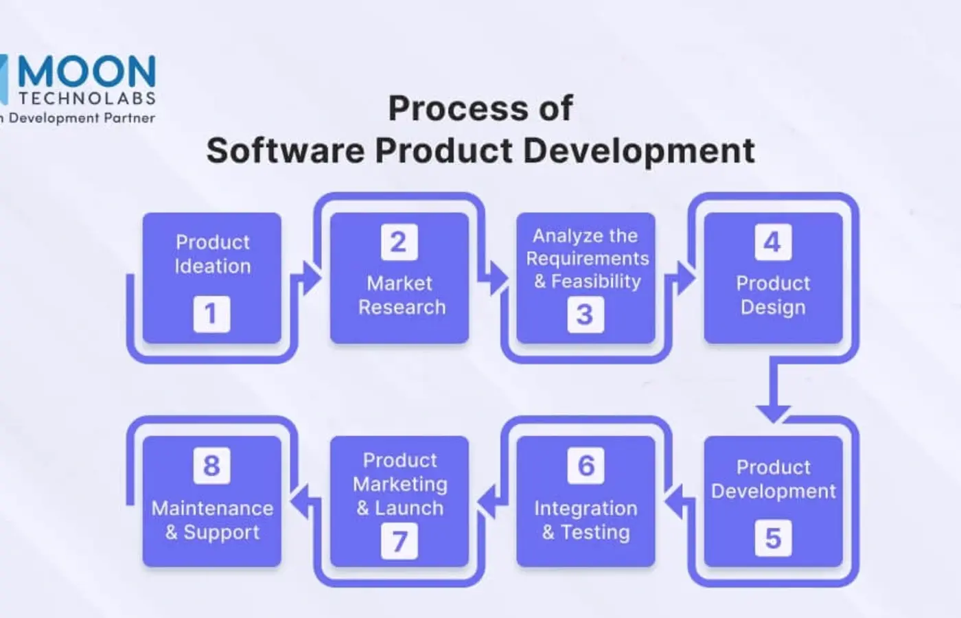 A visual diagram showing a product development process